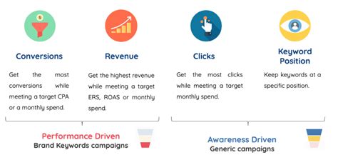 Introduction to Search Ads 360 bid strategies .